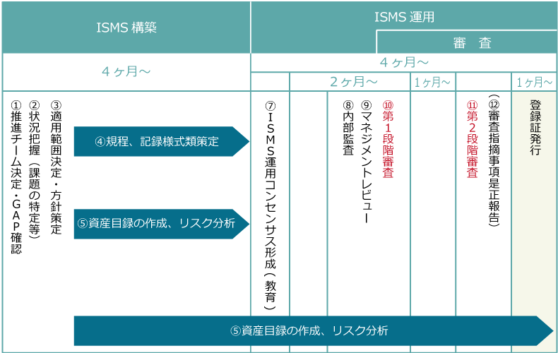 Iso Isms認証取得コンサルティング 帝国データバンクネットコミュニケーション