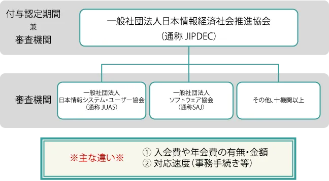 プライバシーマークの審査機関